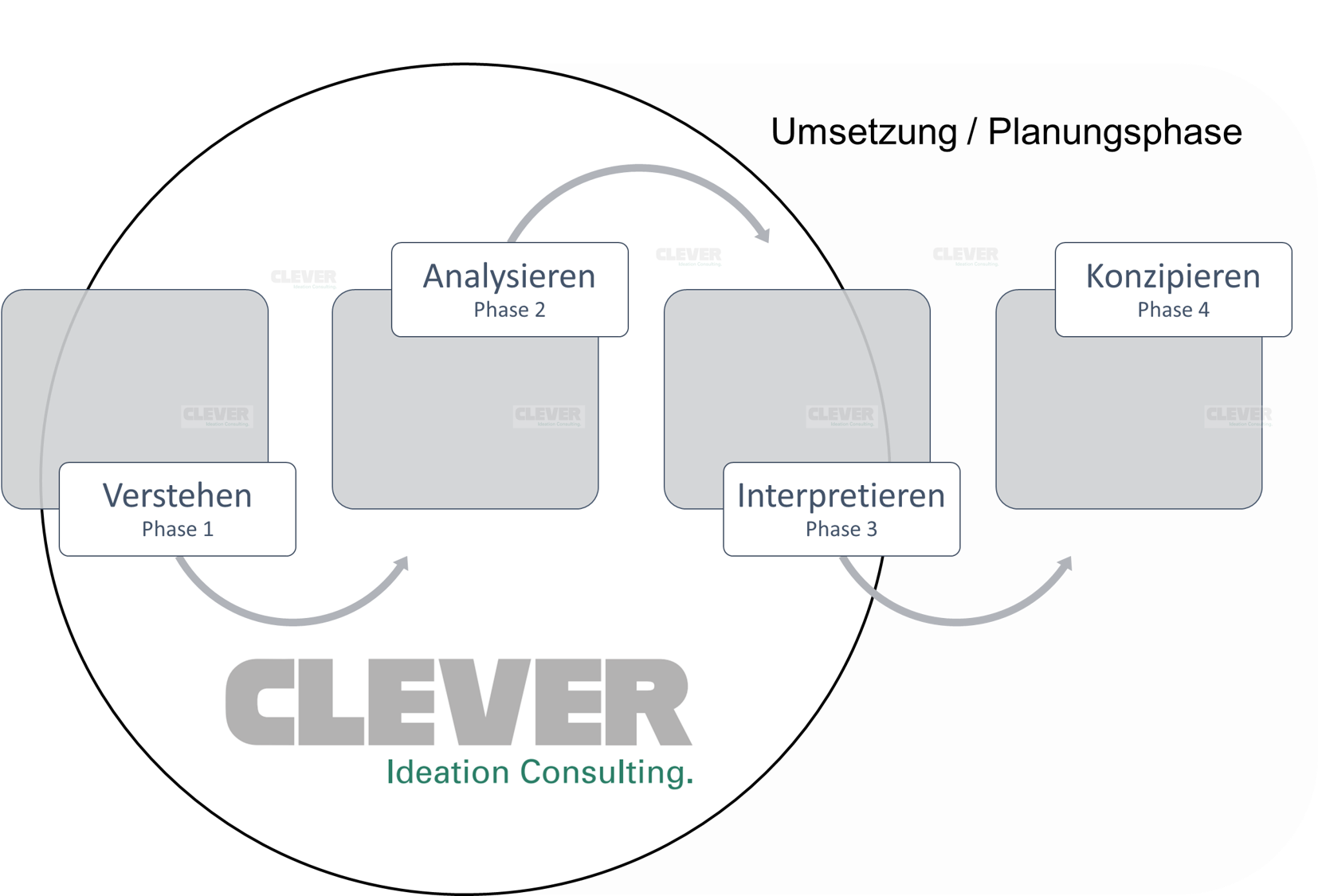 4-phasen-iterativer-prozess-new-work-clever-ideation-consulting-web-bueroeinrichtung